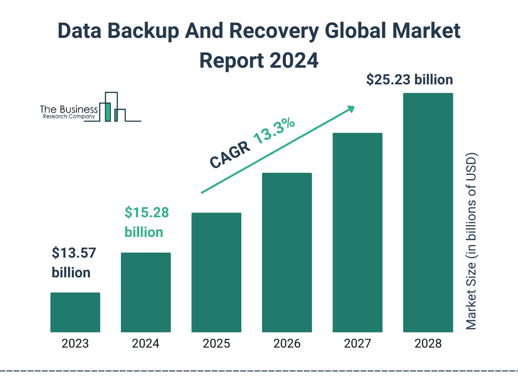 Data Backup And Recovery Global Market Report 2024 Graph